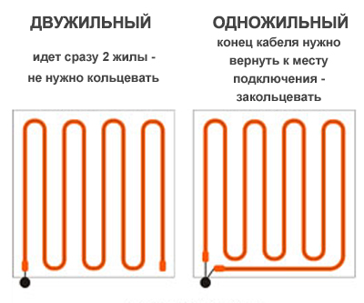 одножильный и двужильный нагревательный кабель